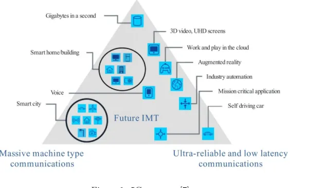 Table 1. Minimum technical requirements of 5G [10].