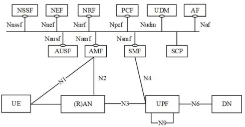 Figure 2. 5G network architecture in service based representation [13].