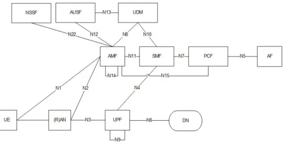Figure 3. 5G network architecture in reference point representation [13].