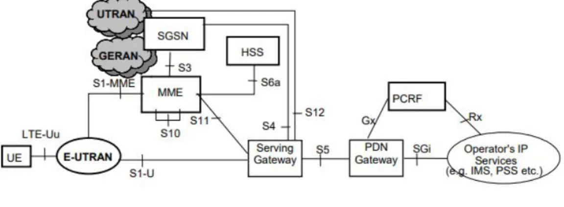 Figure 6. LTE Architecture [19].