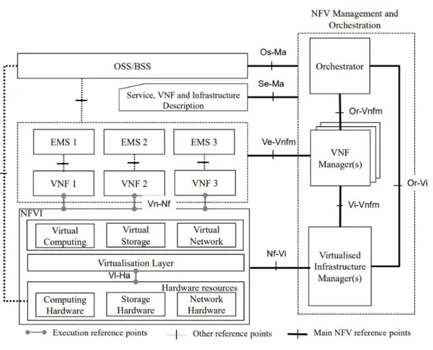 Figure 7. NFV architecture [23].