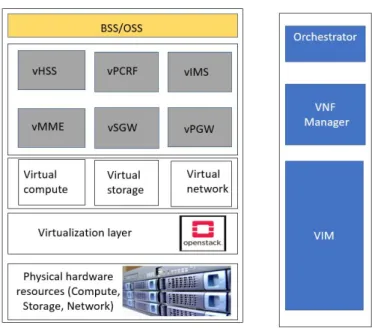 Figure 8. vEPC with respect to NFV architecture framework.