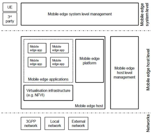 Figure 9. MEC Architectural framework [29].