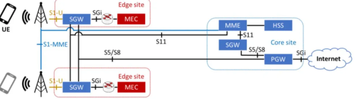 Figure 13. Distributed S/PGW with local breakout deployment option [5].