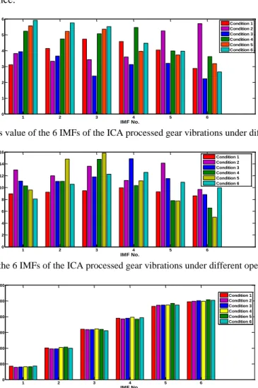 Fig. 11. The kurtosis value of the 6 IMFs of the ICA processed gear vibrations under different conditions 