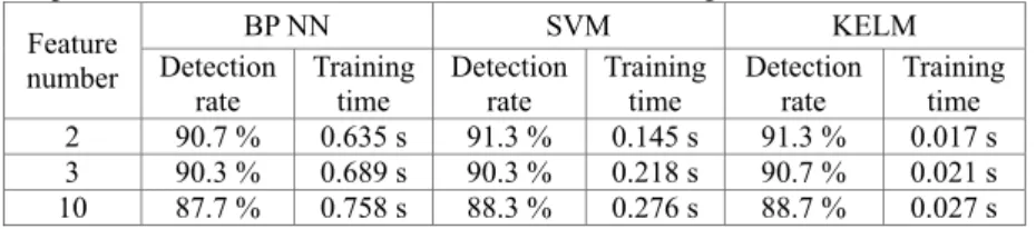 Table 1. Comparison results between BP, SVM and the KELM using different feature selection numbers  Feature  number  BP NN  SVM  KELM Detection  rate  Training time  Detection rate  Training time  Detection rate  Training time  2  90.7 %  0.635 s  91.3 %  