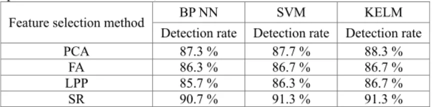 Table 2. Comparison results between BP, SVM and the KELM under different feature selection methods 