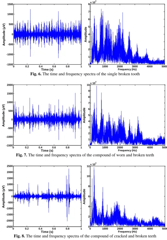 Fig. 6. The time and frequency spectra of the single broken tooth 