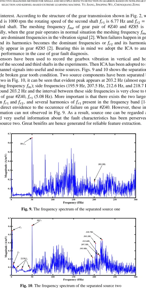 Fig. 9. The frequency spectrum of the separated source one 