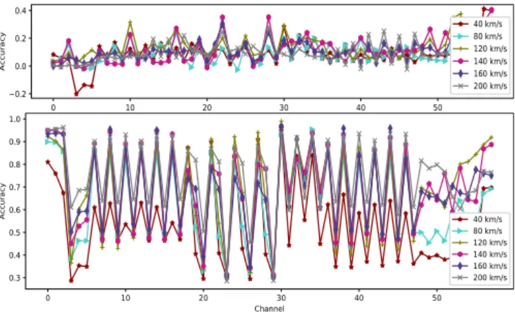Fig. 4: Comparison of the RF results with/without HOG features with mixed running speeds (dataset 1)