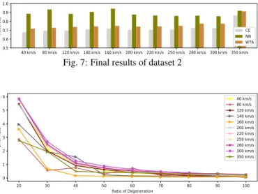Fig. 7: Final results of dataset 2