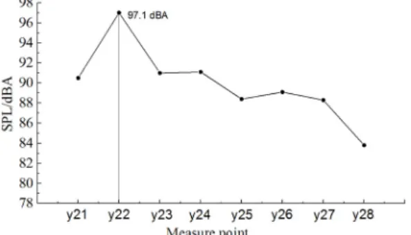 Fig. 12. Distribution for the sound pressure level of observation points 