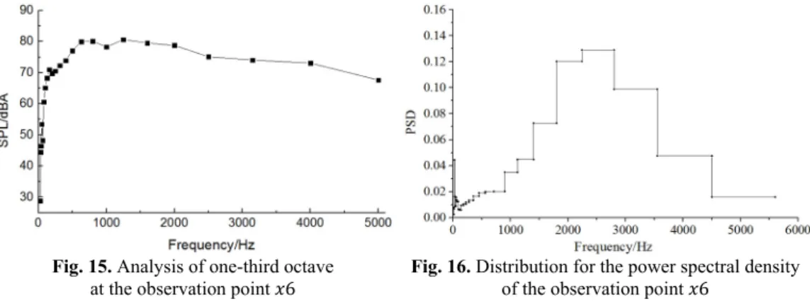 Fig. 14. Comparison for the sound pressure levels of observation points  4.3.4. Spectral characteristics of aerodynamic noises 