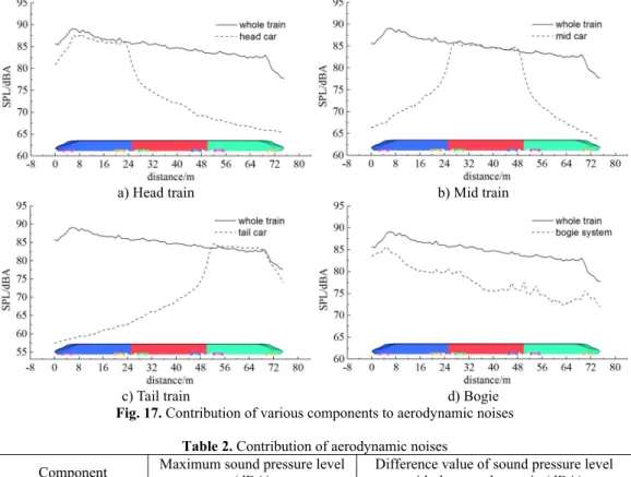 Fig. 17. Contribution of various components to aerodynamic noises  Table 2. Contribution of aerodynamic noises 