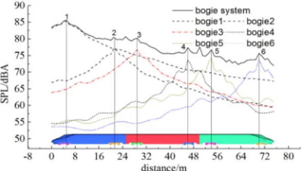 Fig. 18. Contribution of bogie system to aerodynamic noises  5. Conclusions 