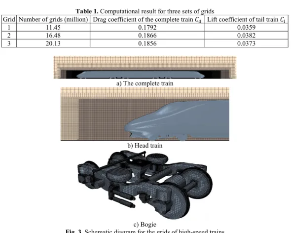 Table 1. Computational result for three sets of grids 
