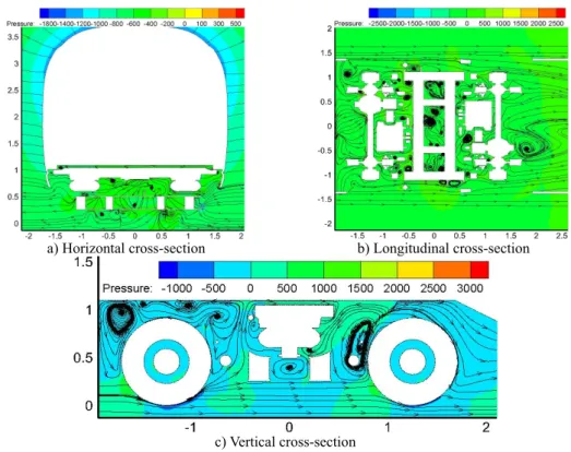 Fig. 6 showed the velocity streamline when the high-speed train ran on the ground at the speed  of 350 km/h