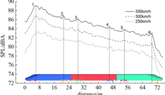 Fig. 10. Sound pressure levels of longitudinal observation points 