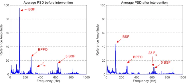 Figure 5. The comparison of the average spectrum for vertical accelerations obtained before and after  the wheels intervention, in the 0–1000 Hz frequency range