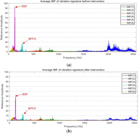 Figure  9.  The  average  PSD  of  the  IMFs  corresponding  to  the  vertical  vibration  signals:  (a)  before  maintenance; (b) after maintenance
