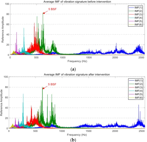 Figure  11.  The  average  PSD  of  the  IMFs  corresponding  to  the  axial  vibration  signals:  (a)  before  maintenance; (b) after maintenance