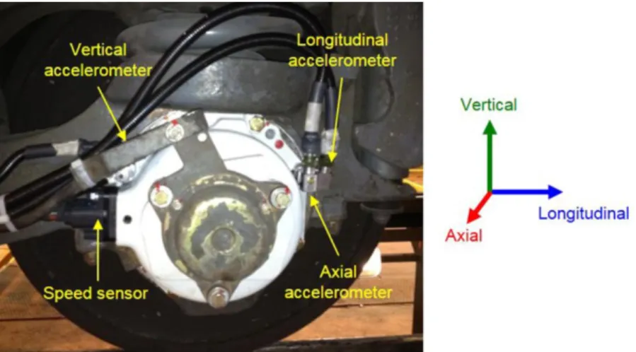 Figure 3. The location of the longitudinal, axial, and vertical accelerometers (highlighted in yellow  circles) and speed sensor (highlighted in blue square) after their installation in the axle box