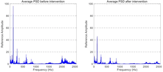 Table 1. The bearing characteristic frequencies at 270 km/h. 