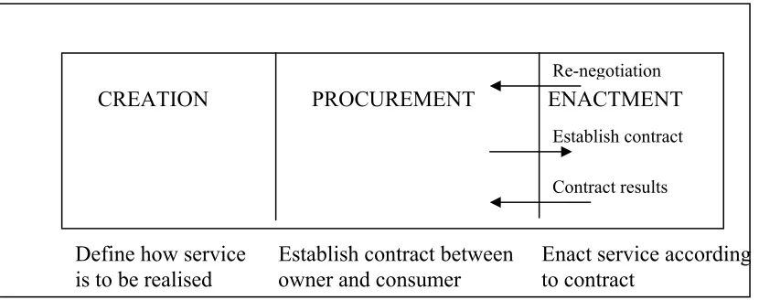 Figure 4: Service lifecycle 