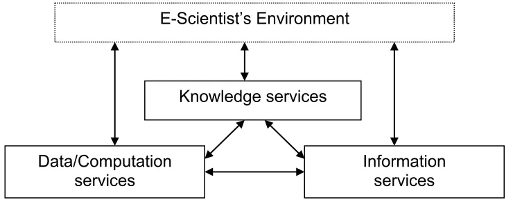 Figure 1: Three layered architecture viewed as services 
