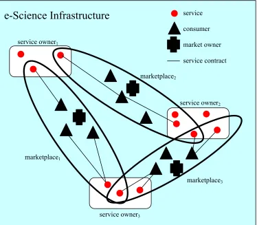 Figure 3: Service-oriented architecture: key components 