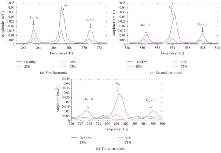 Figure 8: Vibration spectra for all gear conditions with VFD set to 15 Hz.