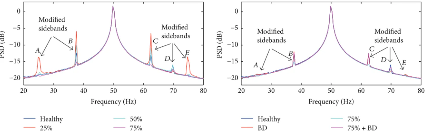 Figure 10: PSD spectrum from current signal when VFD is set to 50 Hz.