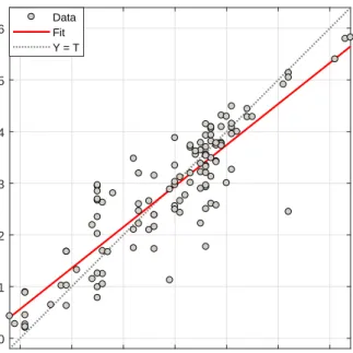 Fig. 6: Linear regression result of response times fitting with coefficient R=0.88313.