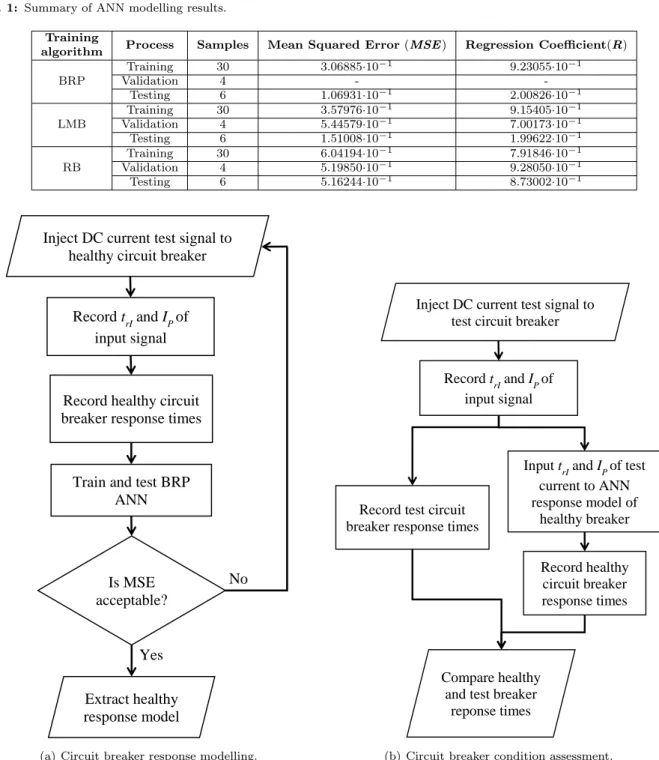 Tab. 1: Summary of ANN modelling results.