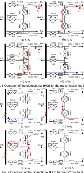 Fig. 8 Operation of the bidirectional IHCB for the transmission line fault