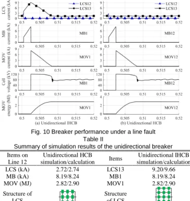 Fig. 10 Breaker performance under a line fault  Table II 