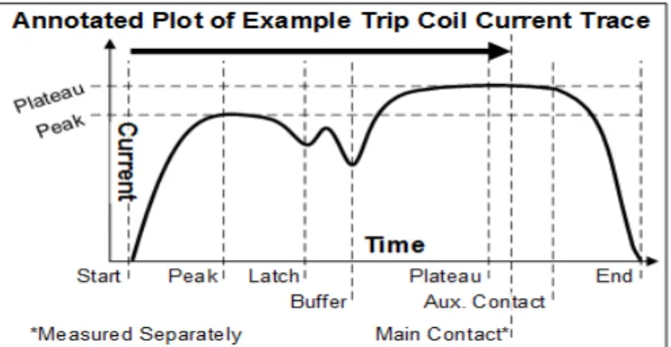 Figure 3.   Annotated example of a trip coil current trace. Adapted from [15]. 