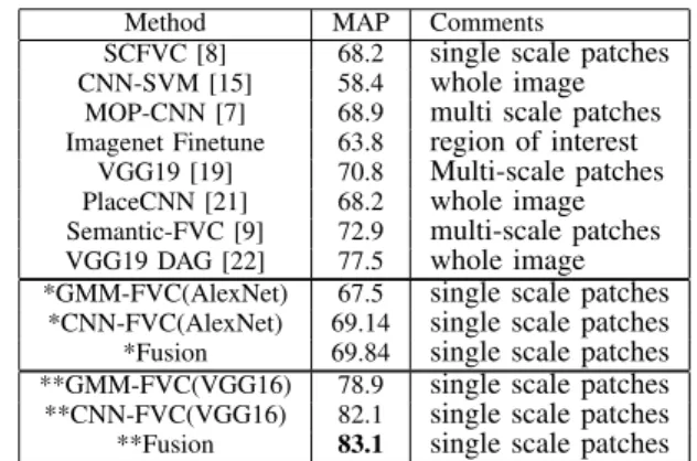 Table I lists the computational complexities of the feed- feed-forward pass in terms of seconds using the MatConvNet toolbox