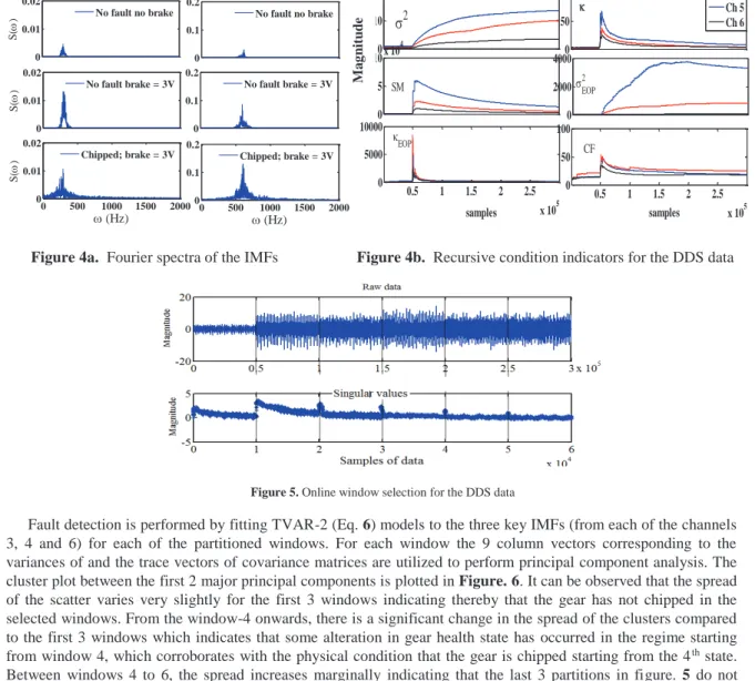 Figure 4a.  Fourier spectra of the IMFs                    Figure 4b.  Recursive condition indicators for the DDS data