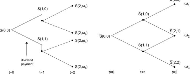 Figure 3: The left tree shows a non-recombining binomial tree due to a payment of one known Dollar dividend