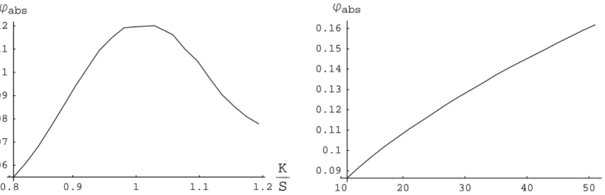 Figure 5: Sensitivity of the absolute bid-ask spread ϕ abs of the option w.r.t. moneyness (left) and time to maturity T (right) of the option