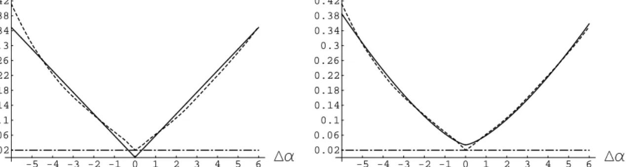 Figure 7: The estimated transaction costs (solid line), linear (left) and non-linear (right), is plotted versus the observed orderbook data (dashed line) and the estimated half spread (dotted-dashed line)