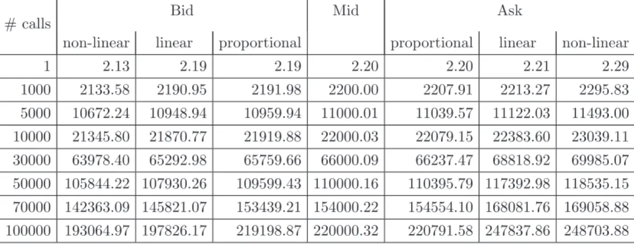 Table 3: Bid and ask prices for different quantities of options traded and for different order book impact functions