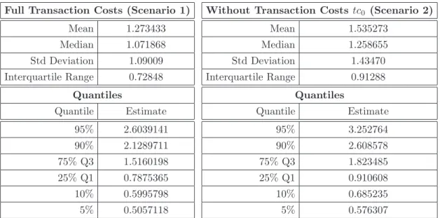 Table 4: Summery statistics for the spread ratio in scenario 1 (left) and scenario 2 (right)