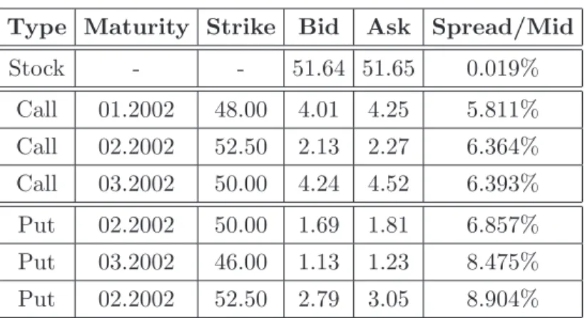 Table 1: The relative bid-ask spread of Volkswagen stocks in comparison with relative bid-ask spreads of put and call options on Volkswagen stocks with different strikes and different times to maturity on January 03, 2002.
