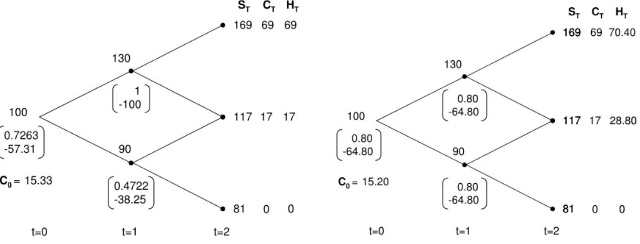 Figure 1: The left tree exhibits an example of a perfect hedging strategy for a call option with strike 100 in a two period binomial tree whereas the left tree displays a super-hedging strategy for the same call option.