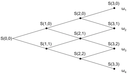 Figure 2: Recombining binomial tree for T = 3