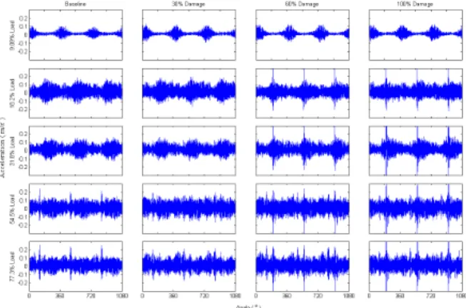 Figure 4 TSA vibration signals under different  operating conditions and gear 