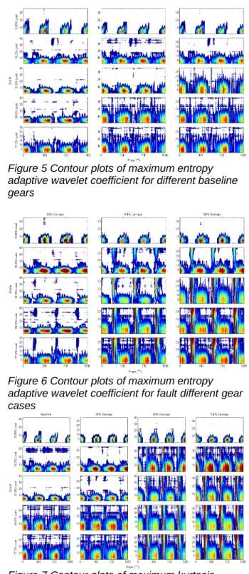 Figure 6 Contour plots of maximum entropy  adaptive wavelet coefficient for fault different gear  cases  