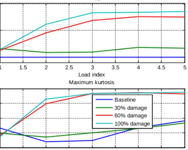 Figure 8 Maximum entropy difference and  maximum kurtosis value of TSA vibration signal 